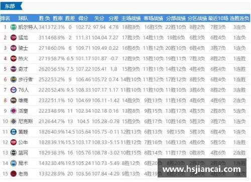 365WM完美体育2017-2018赛季NBA球队战绩最新排名深度解析 - 副本